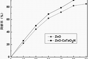 ZnO-CaTaO2N復(fù)合光催化劑及其制備方法