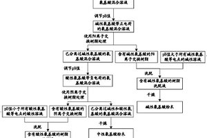 分組制備堿性、酸性和中性功能氨基酸組的方法