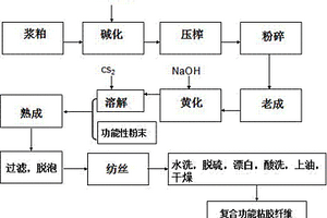 具有多功能的復(fù)合粘膠纖維及其制備方法