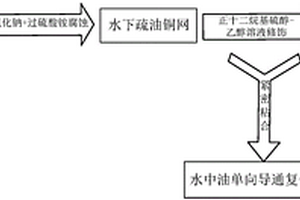 控制液體運(yùn)輸方向的復(fù)合銅網(wǎng)及其制備方法