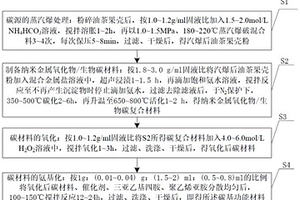 制備碳基功能材料的方法及其應(yīng)用