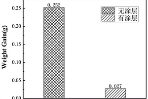 Zr-4包殼表面CrN-Cr-CrN復(fù)合防護(hù)涂層的制備方法