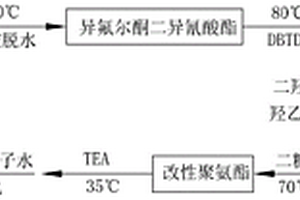 光/熱協(xié)同修復(fù)型水性聚氨酯涂層材料及其制備方法