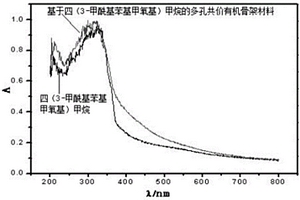 多孔共價有機骨架材料及其合成方法和應用