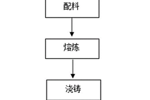 具有殺菌抑菌功能的新型醫(yī)療器械用銅合金的制備方法