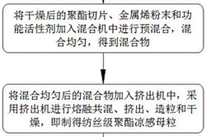 紡絲級聚酯涼感母粒及其制備方法