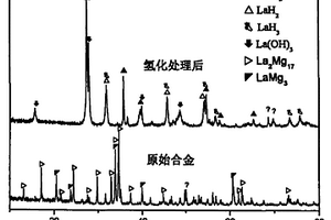 制備La2Mg17儲氫合金的新方法
