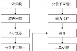 PDP用碳納米管摻雜熒光粉的制備方法