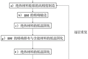 含絲材多功能材料的安全復(fù)合制造方法及裝置