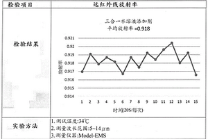 具有鋅離子的三合一水溶液添加劑及制備、使用方法