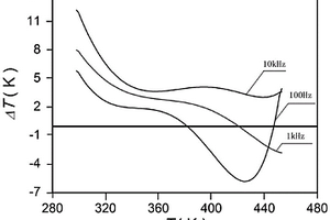 通過頻率調(diào)控Nb摻雜的PZST基馳豫反鐵電薄膜制備方法