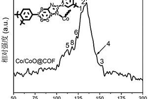 負(fù)載鈷/氧化鈷的共價有機(jī)框架的制備方法