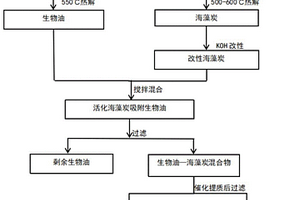 利用海藻炭提質(zhì)生物油制備生物柴油的方法