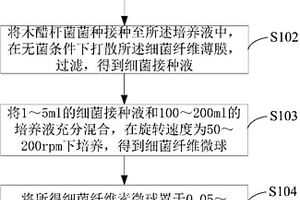 細(xì)菌纖維素微球的制備方法