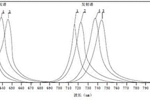 紅光激發(fā)熒光染料及其制備方法與應(yīng)用
