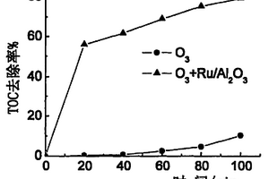 Ru/Al2O3催化臭氧氧化催化劑及其微波合成方法