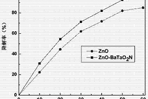 ZnO-BaTaO2N復(fù)合光催化劑及其制備方法