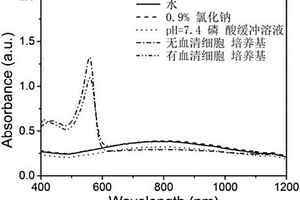 聚多巴胺包覆的納米復(fù)合光熱試劑及其制備方法