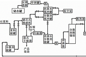 生產(chǎn)高分散水滑石粉體的工藝和成套工業(yè)裝置