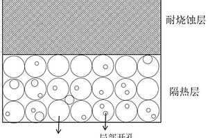 耐燒蝕、低導(dǎo)熱復(fù)合結(jié)構(gòu)絕熱層及其制備方法