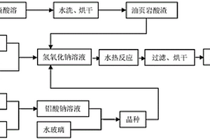 油頁巖渣改性合成X型沸石的方法