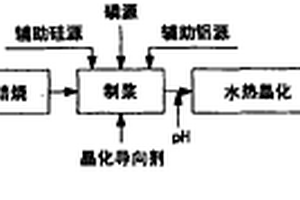 由高嶺土制備SAPO-20分子篩的方法