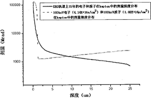 航天器用表面功能材料空間綜合輻射效應(yīng)模擬試驗方法