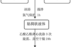 功能化離子液體的合成方法