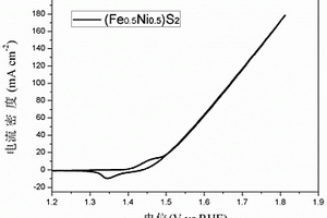 電催化陽極析氧催化劑(Fe<sub>x</sub>Ni<sub>1-x</sub>)S<sub>2</sub>納米晶材料及其制備方法