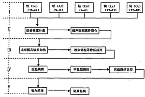 粉冶多元稀土合金超磁致伸縮材料制備工藝及設(shè)備