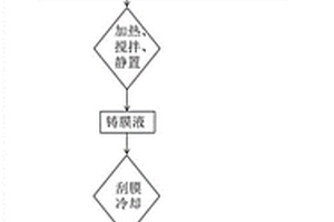 復(fù)合型陰離子交換膜的制備方法