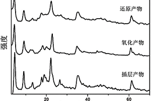 二苯胺磺酸根插層水滑石材料的制備方法及其應(yīng)用