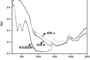 皂化渣制備融雪抑冰功能材料的方法