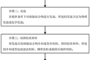 鈣/鎂碳酸鹽粉體材料改性硫磺輕質(zhì)材料的制備及其應(yīng)用方法