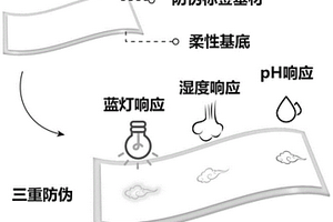 三重防偽材料及其制備方法和用途