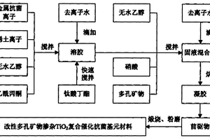 活性多孔礦物摻雜TiO2復(fù)合催化抗菌材料制備及使用方法