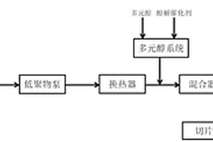 多元醇改性聚酯的連續(xù)聚合生產(chǎn)方法