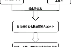 制備超親水超疏油電極材料的方法