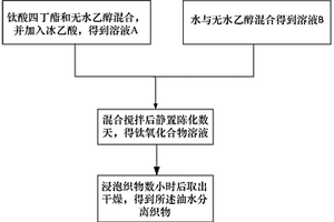 鈦氧化合物修飾的具有親水疏油性質(zhì)的油水分離織物的制備方法及用途