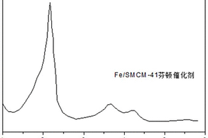 固定化非均相芬頓催化劑的制備方法及其應(yīng)用
