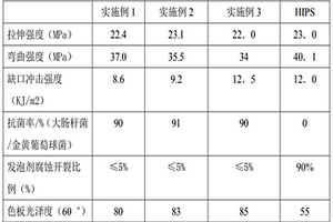 冰箱用的高光亮抗菌耐發(fā)泡劑腐蝕的HIPS功能材料