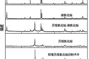 貝塔氧化鉍?溴氧化鉍的制備方法