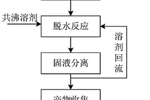 以廢酸石膏共沸回流脫水法生產(chǎn)α-半水石膏的方法