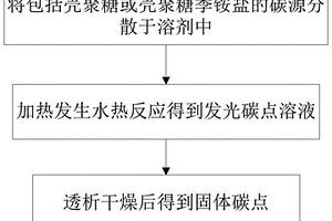 熒光抗菌碳點(diǎn)、其制備方法和應(yīng)用