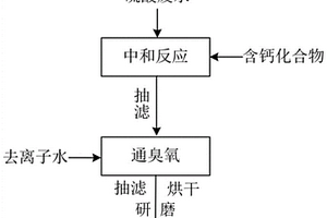 利用偶氮染料硫酸廢水制備α-半水石膏的方法