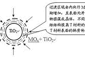 梯度結(jié)構(gòu)金屬氧化物及其制備方法