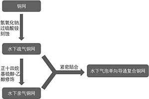 水下氣泡反浮力單向導通復合銅網及其制備方法