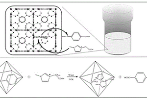離子液體配體置換法制備功能化金屬有機(jī)骨架材料的方法