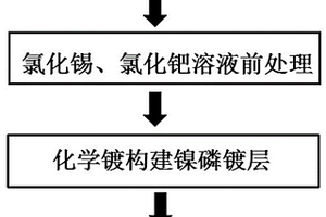 在木質(zhì)基材料表面構(gòu)建疏水涂層的電磁屏蔽材料制備工藝