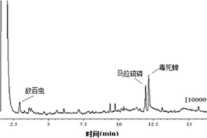 磁分離-氣相色譜檢測十種有機(jī)磷農(nóng)藥方法